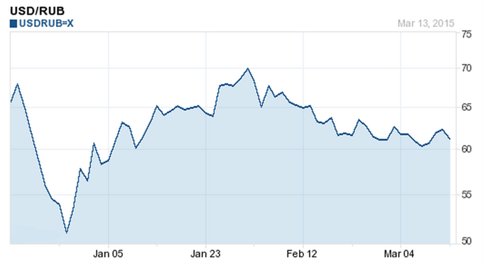 Trend Chart of USDRUB Exchange Rate from January to May, 2015